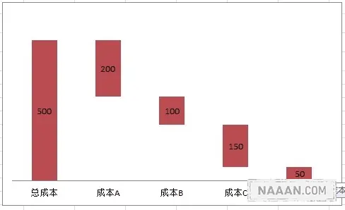 2010年某集团成本构成示例