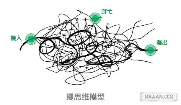 规划师的思想收拾术:四个思想可视化模型