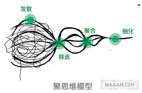 规划师的思想收拾术:四个思想可视化模型