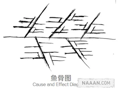 规划师的思想收拾术:四个思想可视化模型