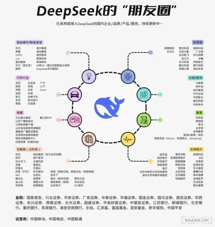 DeepSeek 的朋友圈