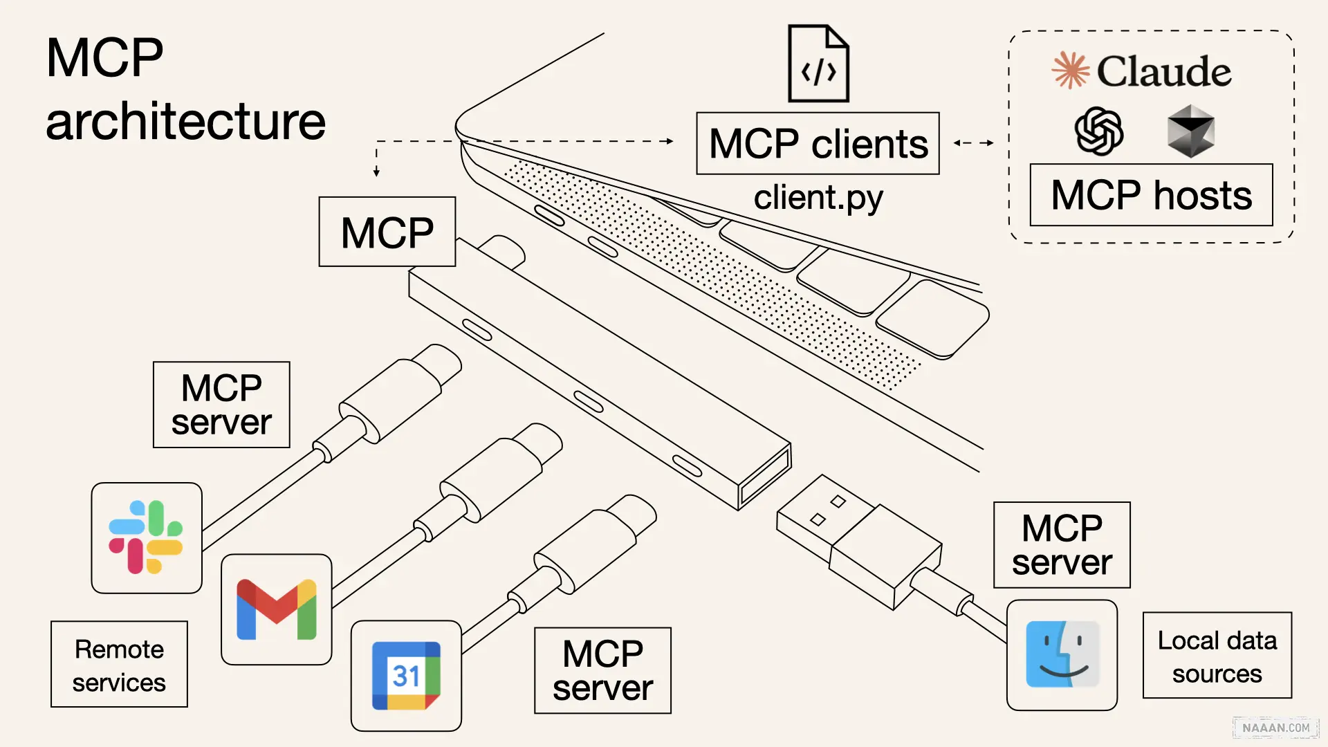 MCP architecture