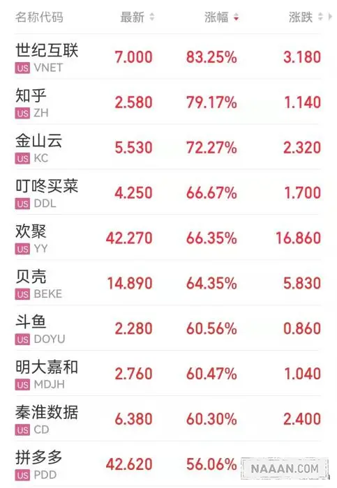 部分中概股收盘表现。