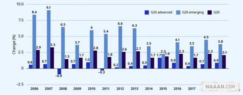G20 国家年平均实际工资增长，2006-19（百分比)。资料来源： 2020 年全球工资报告