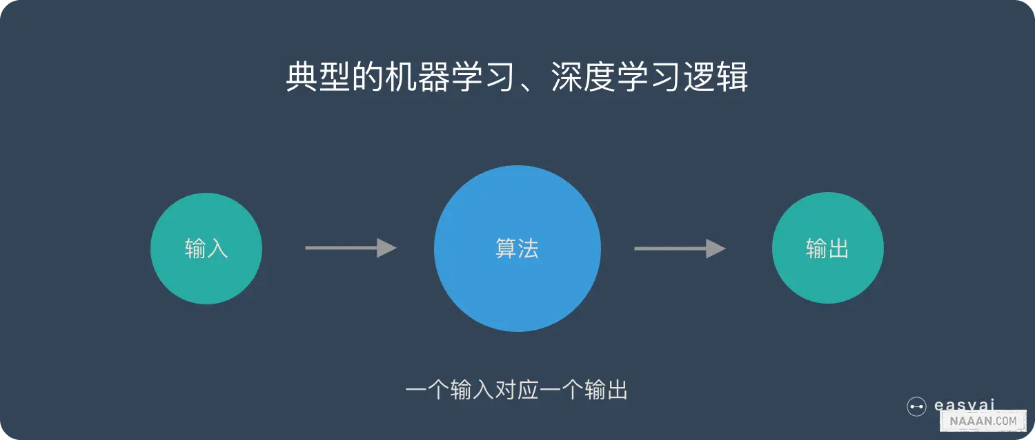 大部分演算法都是输入和输出的一一对应