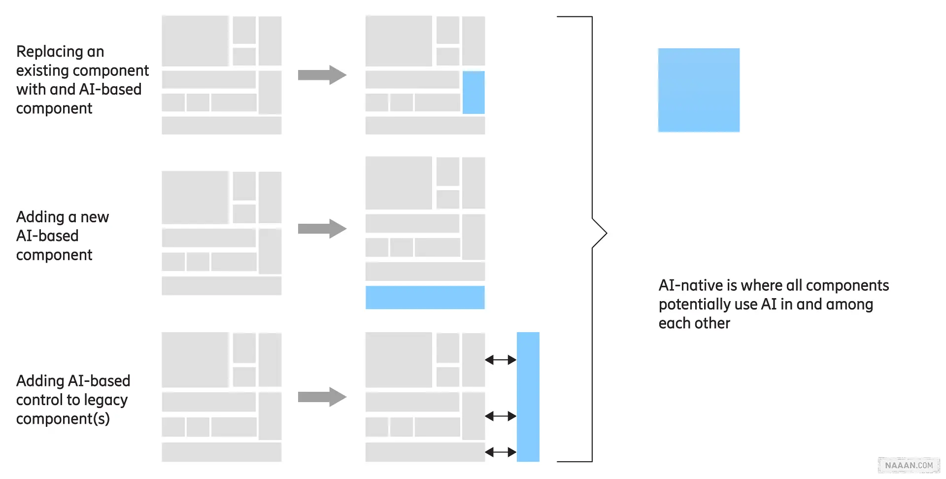 Ways to add AI to a system