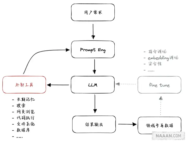 LLM 调用外部工具的应用模式