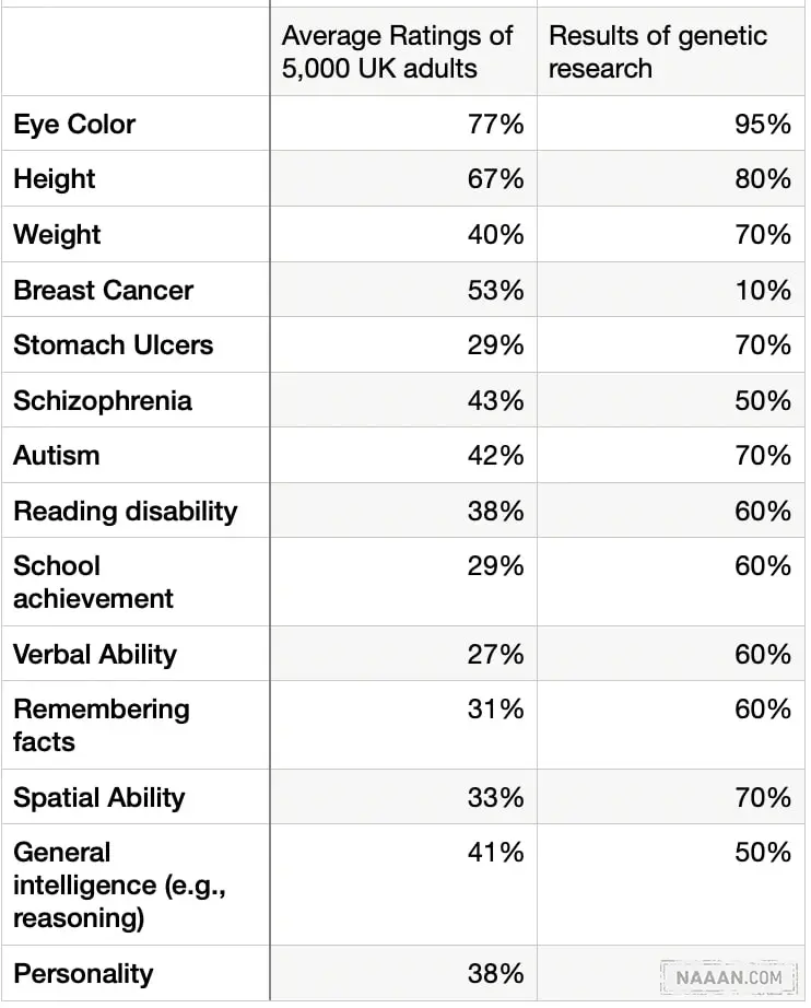 人的某些特征在多大程度上受遗传学的影响